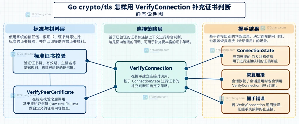 Go VerifyConnection 读取 ConnectionState 并检查叶子证书的静态关系图