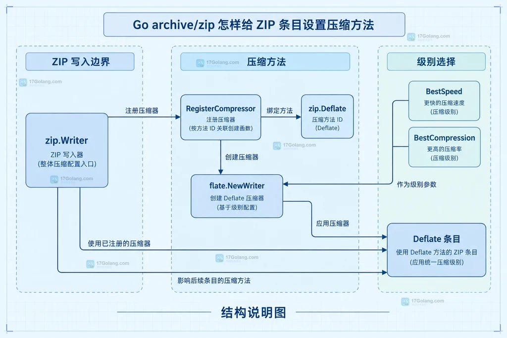 Go zip Writer RegisterCompressor 与 flate NewWriter Deflate 条目的关系说明图