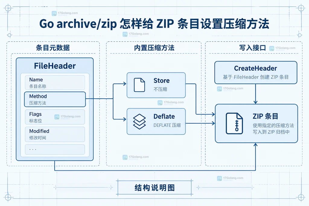 Go archive zip 中 FileHeader Method Store Deflate 和 CreateHeader 的关系说明图