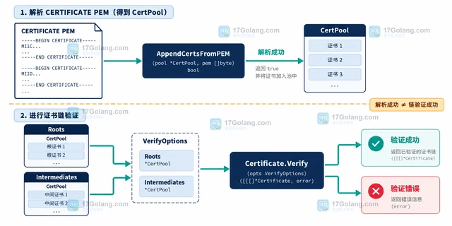 Go crypto/x509 怎样构造自定义 CertPool 并追加证书