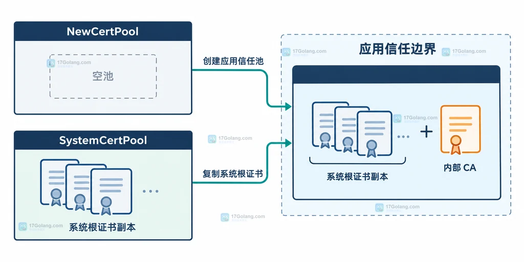 Go x509 AppendCertsFromPEM 到 Certificate Verify 的输入输出关系说明图