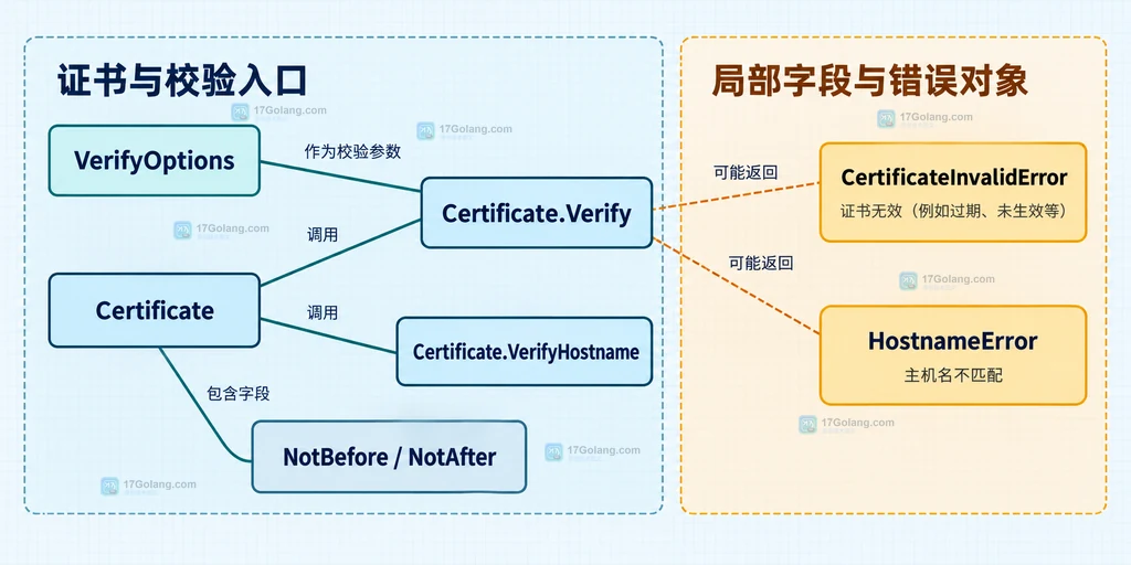 Go crypto/x509 三种检查方式与错误对象的静态关系图