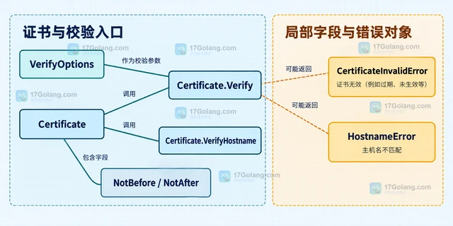 Go crypto/x509 怎样区分证书过期和主机名错误