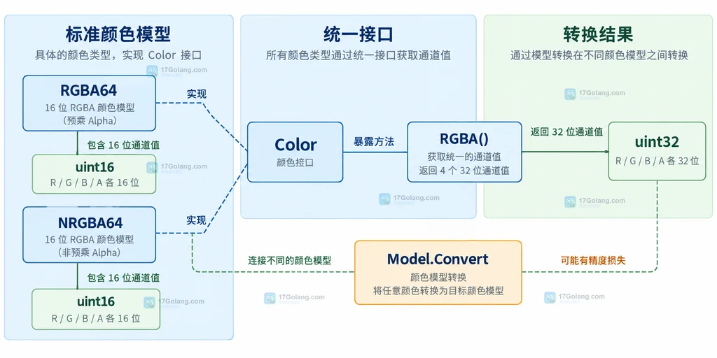 Color 接口统一读取 RGBA64 与不同颜色模型的关系说明图