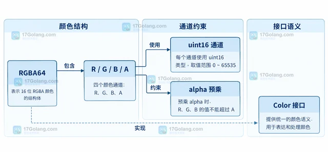 Go image/color 怎样处理 16 位 RGBA 颜色值