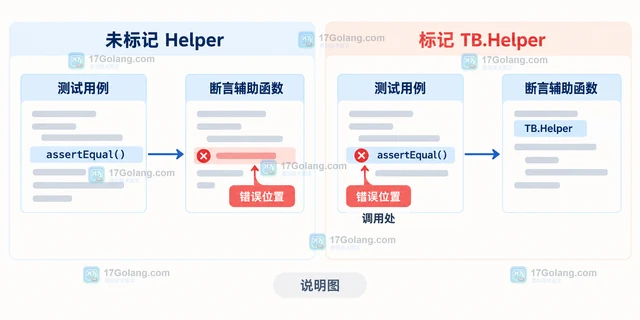 Go testing 怎样用 TB.Helper 保持错误位置准确