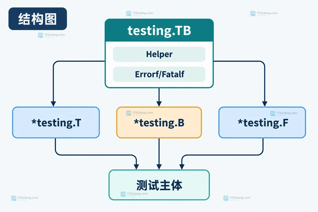 testing.TB 连接 testing.T、testing.B、testing.F 与辅助函数的调用层级结构图