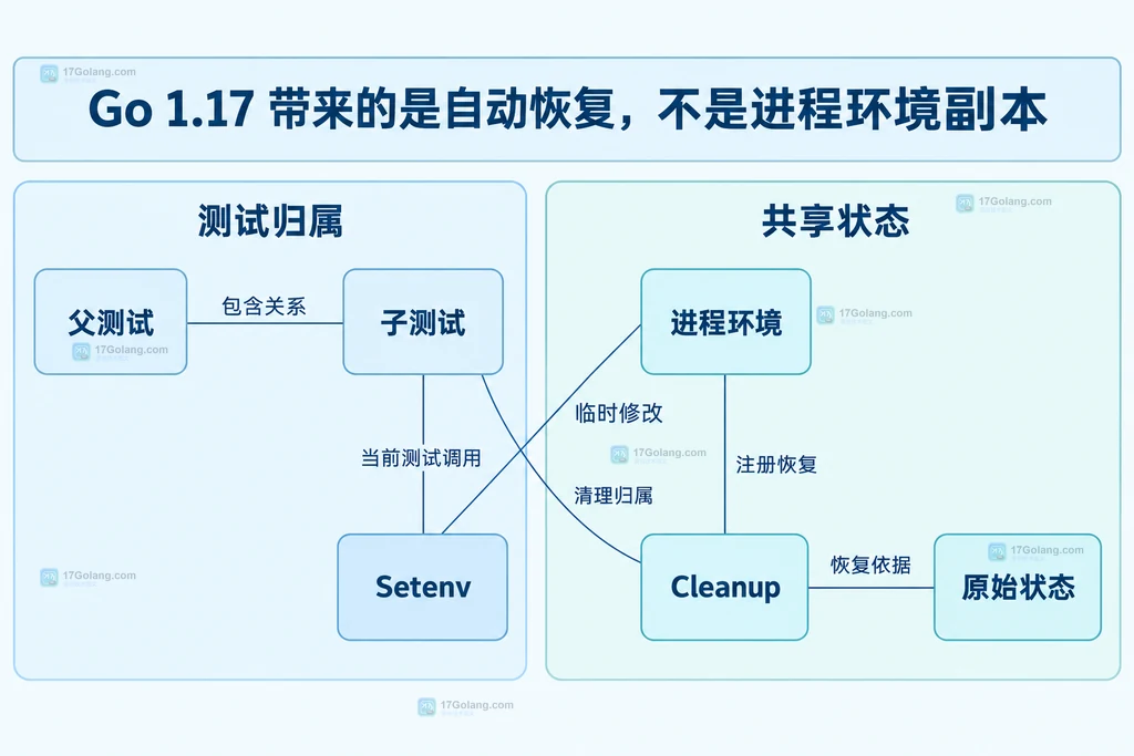 子测试Setenv进程环境及Cleanup归属的静态关系
