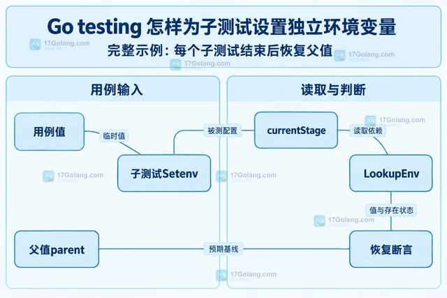 Go testing 怎样为子测试设置独立环境变量