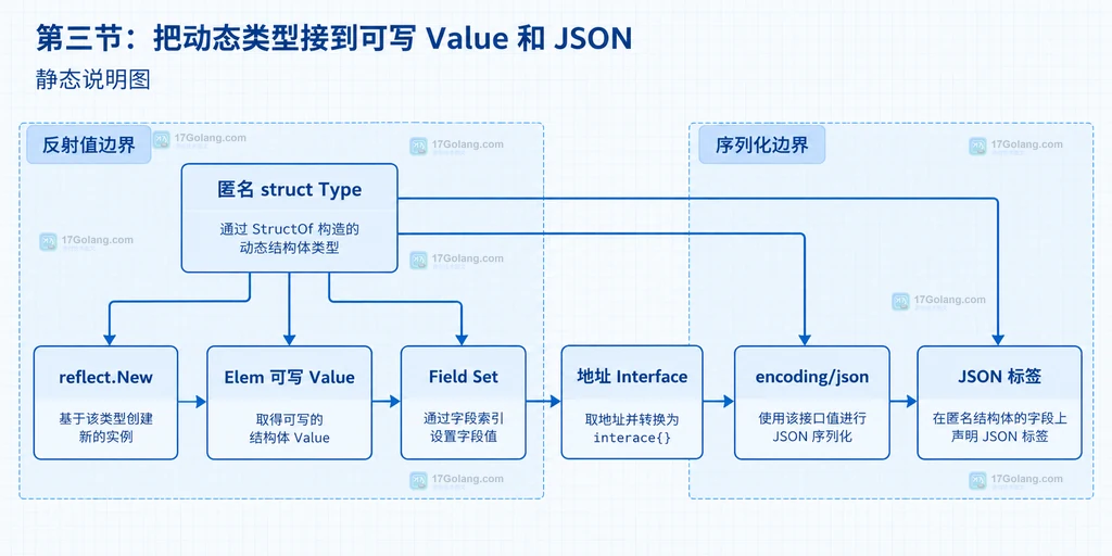 匿名 struct Type、reflect.New、Elem 可写 Value、字段赋值与 encoding/json 的静态关系说明图