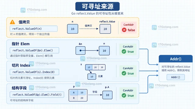 Go reflect 怎样判断反射值是否可寻址