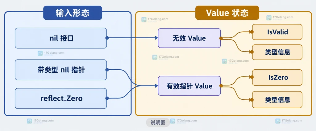 无效反射值与有效类型零值的两层判断关系说明图