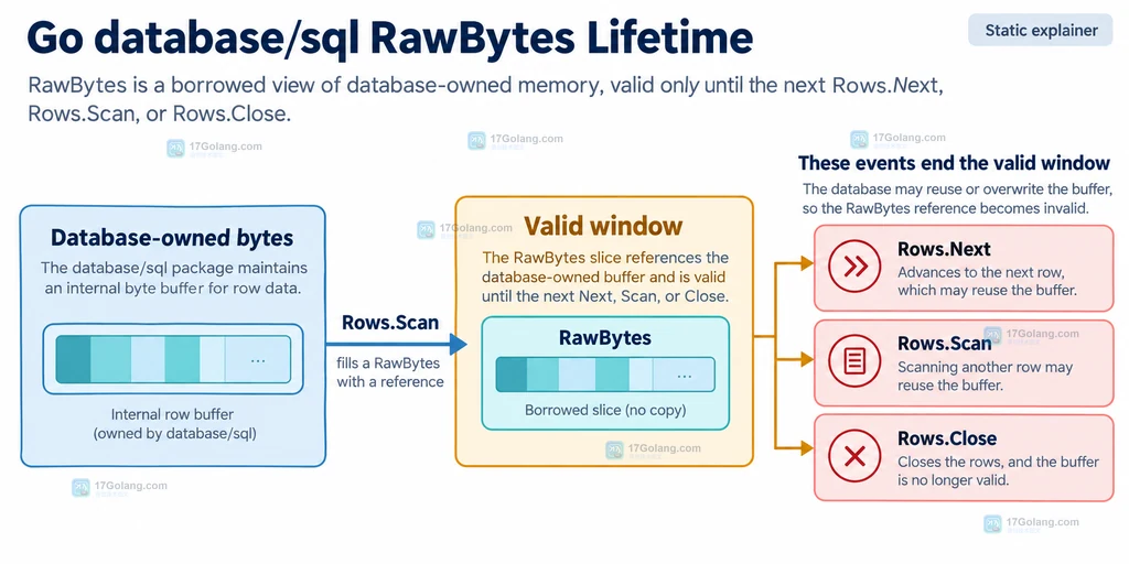 database/sql RawBytes 借用内存与 Rows Scan、Next、Scan、Close 之间的有效窗口结构图