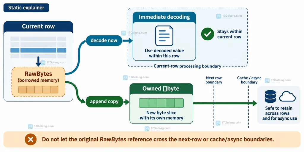RawBytes 当前行立即消费与 append 复制保存两条安全处理路径的结构图