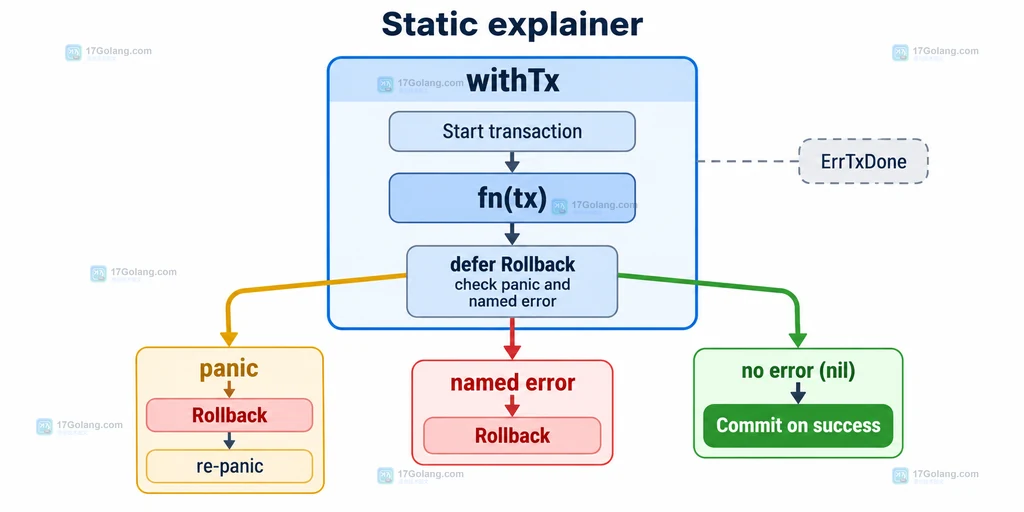 database/sql 事务从 BeginTx 到 Commit 或 Rollback 的结束路径结构图