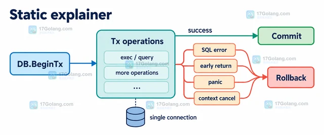 Go database/sql 怎样让事务回滚覆盖提前返回路径