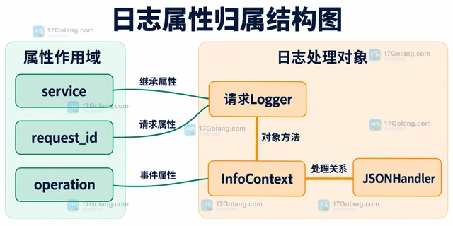 Go log/slog 怎样为 slog 添加请求上下文字段