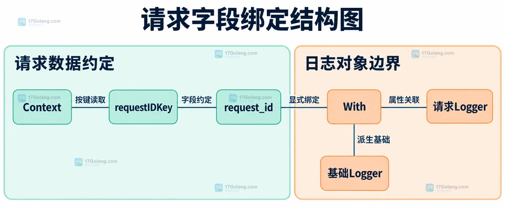 Context 约定字段与请求 Logger 属性绑定的静态关系