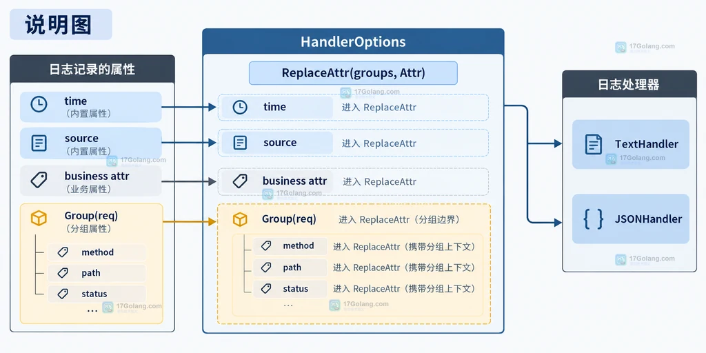Go log/slog ReplaceAttr 的 groups、Attr、time source 与分组属性关系说明图