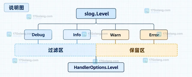 Go log/slog 怎样让 Handler 过滤低级别日志