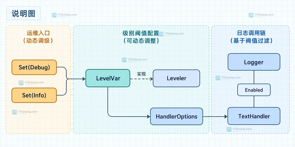 log/slog LevelVar、Handler 和 Logger 之间的动态阈值关系静态结构说明图