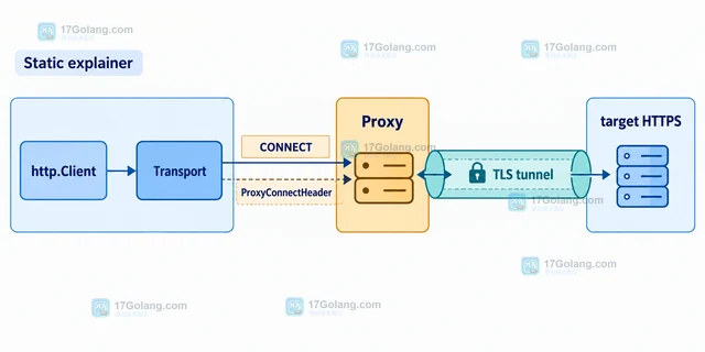 Go HTTP 客户端Transport ProxyConnectHeader 缺失时怎么办