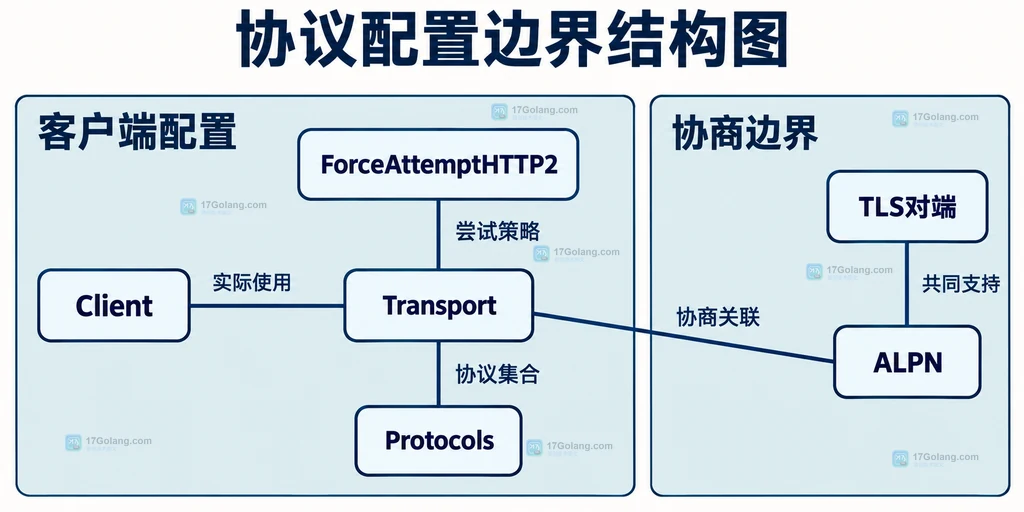 Client Transport 协议支持配置及TLS对端的静态关系
