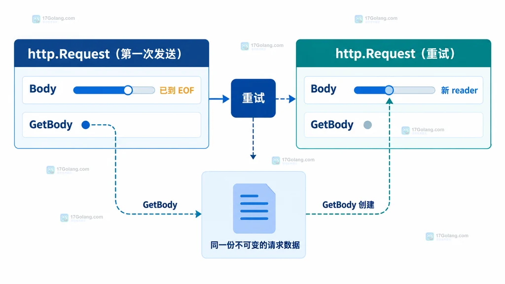 一次性流与 bytes.Reader 加 GetBody 的请求体重放能力对比结构图