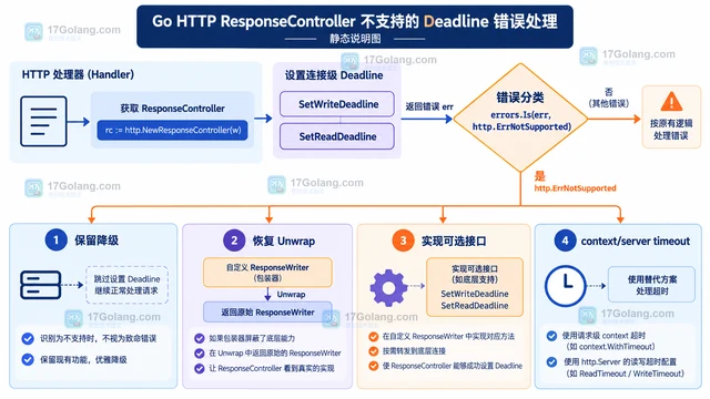 Go HTTP 服务端ResponseController 设置 deadline 返回未支持怎么办