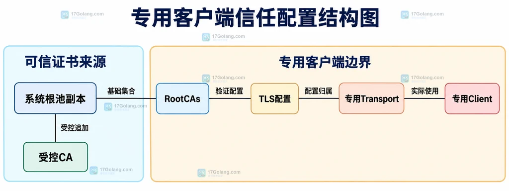 系统根池受控CA与专用客户端TLS配置的静态关系