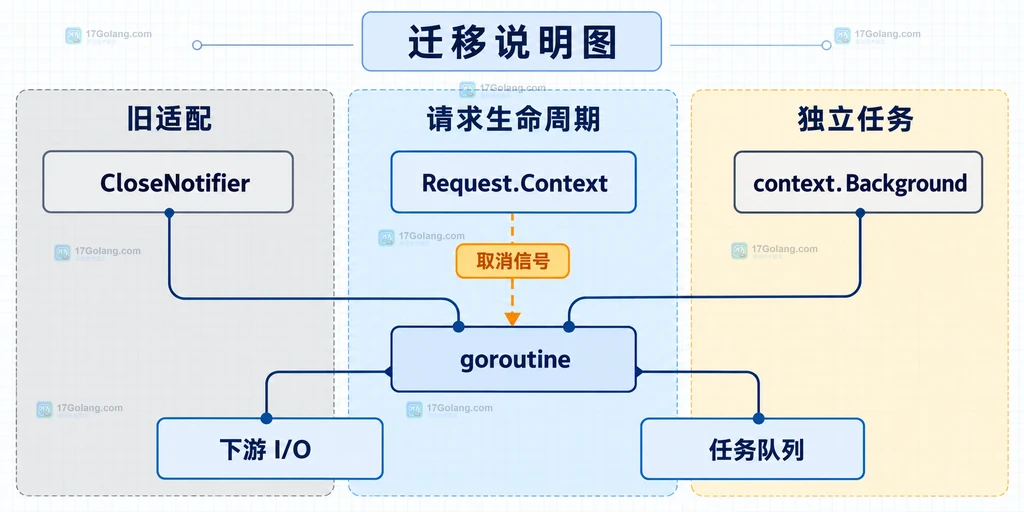 CloseNotifier、Background 与 Request Context 的迁移边界说明图