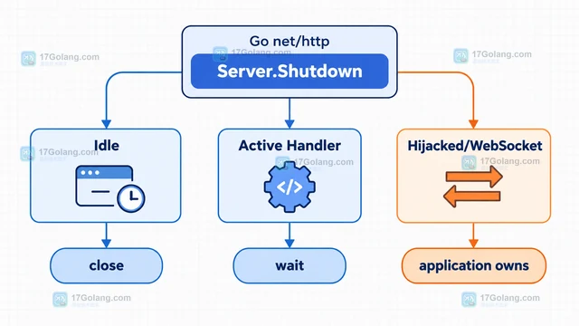 Go HTTP 服务端Server Shutdown 后长连接不退出怎么办