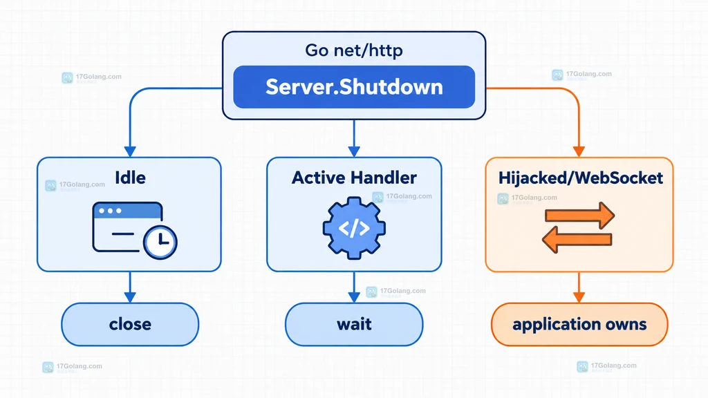 Go net/http Server Shutdown 连接状态说明图,展示 Idle、Active 与 Hijacked 的处理边界