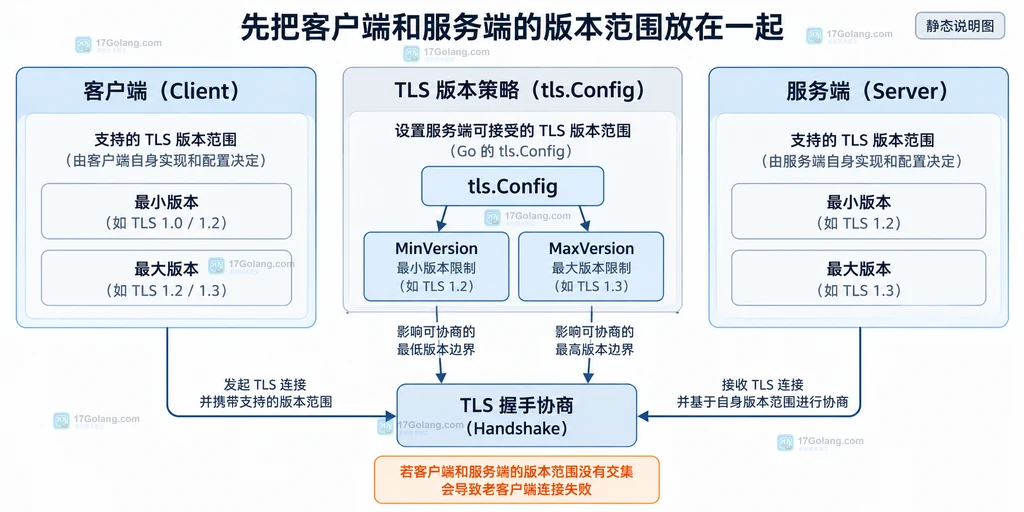 客户端、服务端与 tls.Config 版本边界的静态结构图