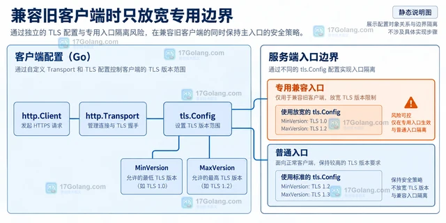 Go TLSTLS 版本限制导致老客户端连接失败怎么办