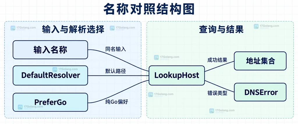 对照程序默认解析器纯Go偏好输入名称地址集合和DNS错误的边界