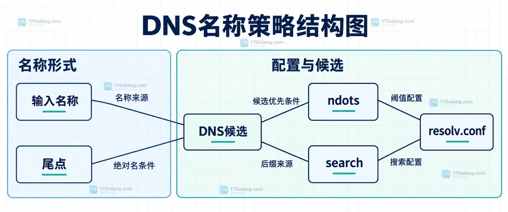查询名尾点ndots搜索域与DNS候选的静态关系
