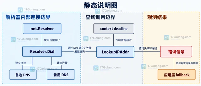 Go DNSResolver 超时后没有切换备用服务器怎么办