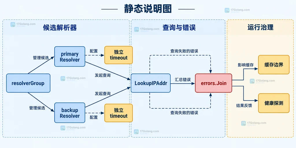 resolverGroup 将 primary Resolver 和 backup Resolver 连接到独立超时、LookupIPAddr 与 errors.Join 的结构说明图
