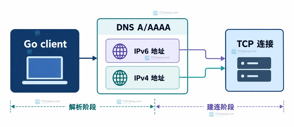 Go net.Dialer IPv6 优先 IPv4 快速回退和上下文截止时间静态关系图