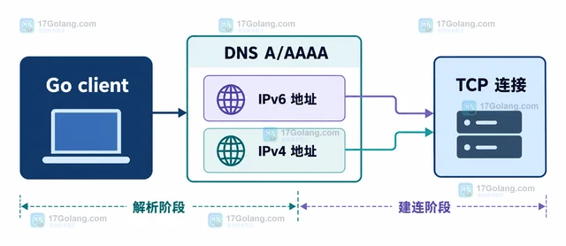 Go DNSIPv6 优先导致连接等待过长怎么办