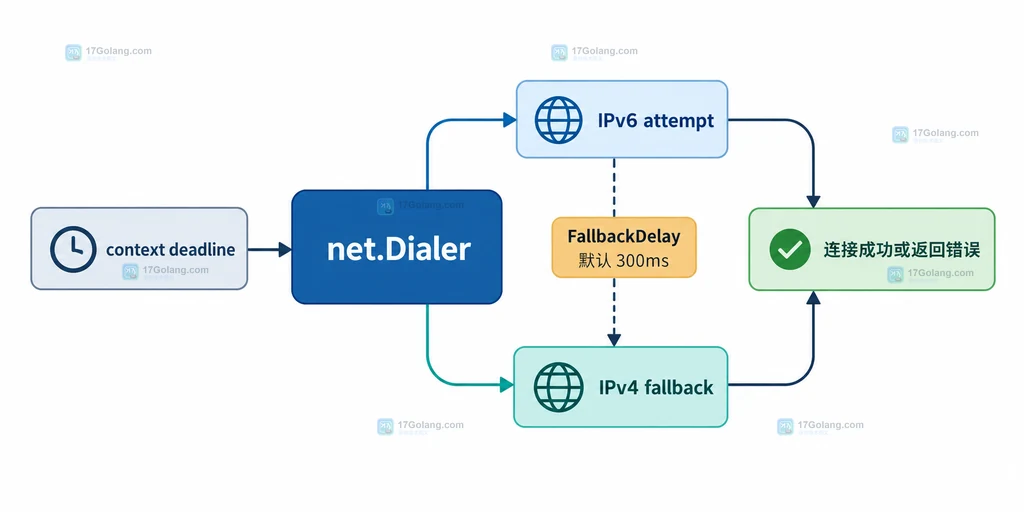 Go DNS 双栈地址从解析进入 TCP 建连的静态结构图