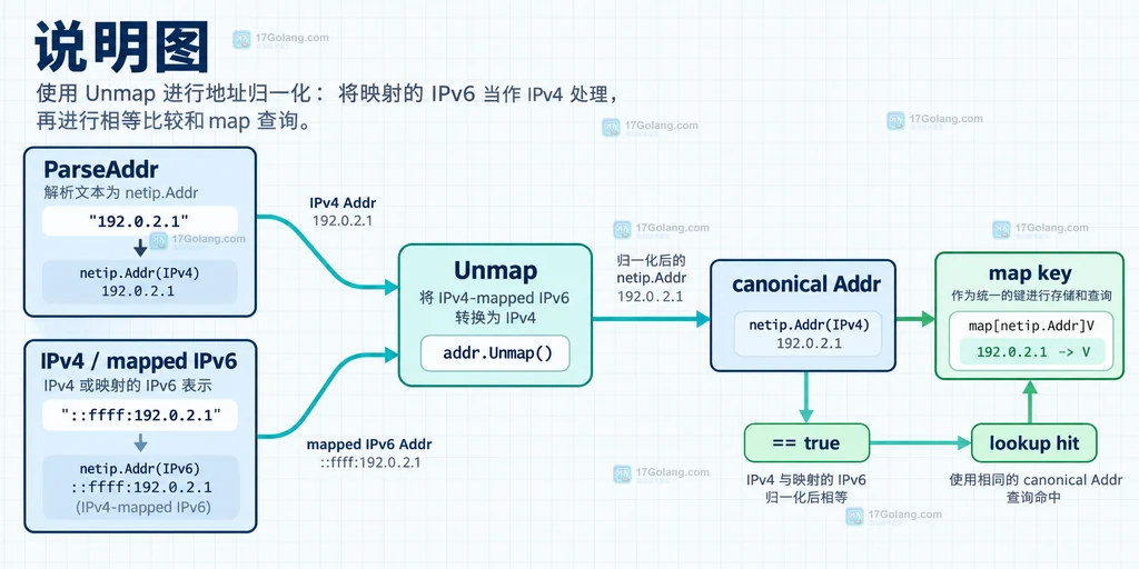 Go netip.Addr 普通 IPv4 与 IPv4-mapped IPv6 的地址族和比较结果说明图