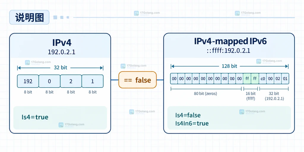 Go netip.ParseAddr 经过 Unmap 统一为 canonical Addr 并用于 map 键的结构说明图