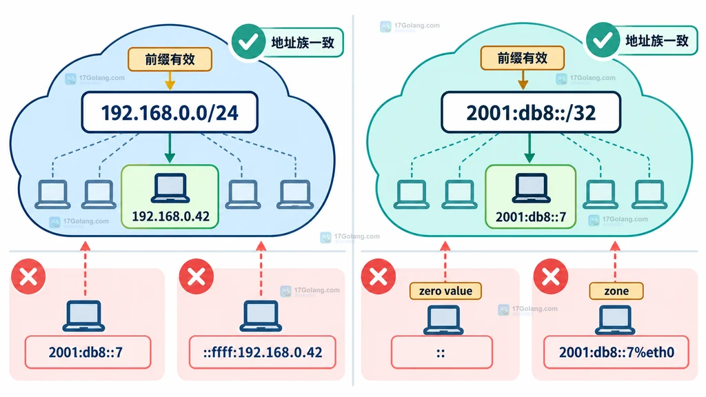 Go netip Prefix Contains 对比 IPv4 IPv6 映射地址零值和 zone 的地址族边界说明图