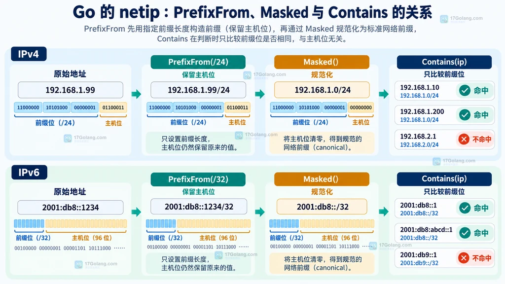 Go netip PrefixFrom 保留主机位后通过 Masked 规范化并由 Contains 比较前缀位的流程说明图
