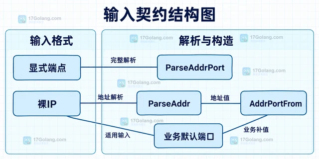 Go netipAddrPort 解析缺少端口时怎么办