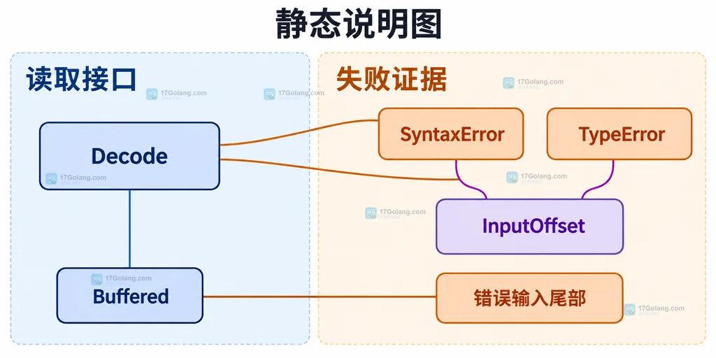 Decode、SyntaxError、TypeError、InputOffset 和 Buffered 的静态关系说明图