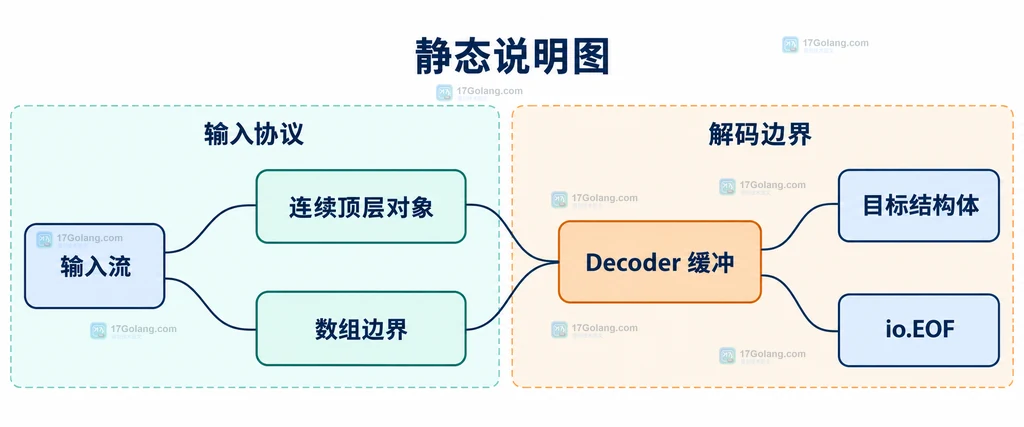 输入流、连续顶层对象、数组边界和 Decoder 缓冲的静态结构说明图