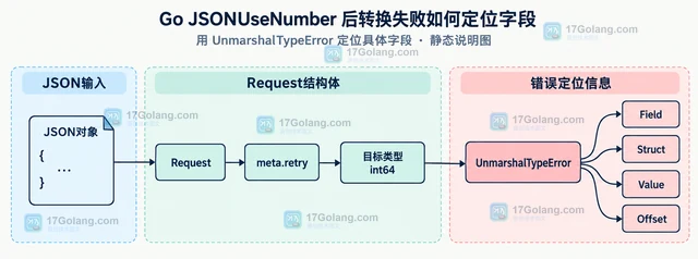 Go JSONUseNumber 后转换失败如何定位字段
